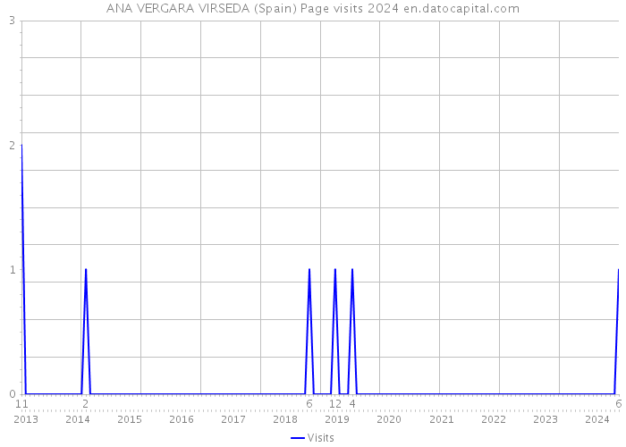 ANA VERGARA VIRSEDA (Spain) Page visits 2024 