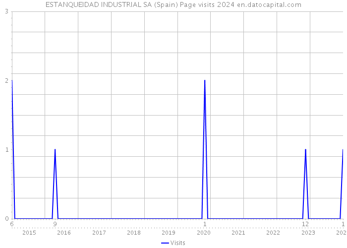 ESTANQUEIDAD INDUSTRIAL SA (Spain) Page visits 2024 