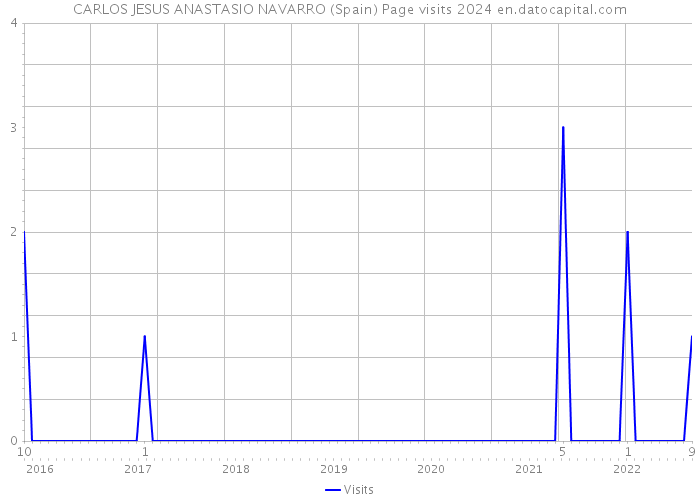 CARLOS JESUS ANASTASIO NAVARRO (Spain) Page visits 2024 