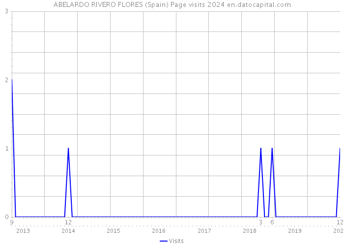 ABELARDO RIVERO FLORES (Spain) Page visits 2024 