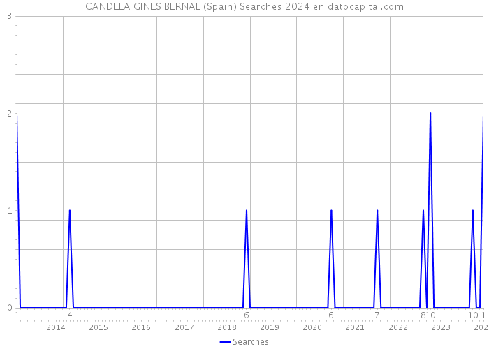 CANDELA GINES BERNAL (Spain) Searches 2024 