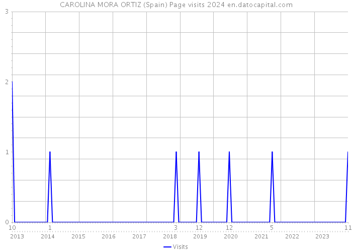 CAROLINA MORA ORTIZ (Spain) Page visits 2024 