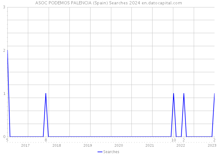 ASOC PODEMOS PALENCIA (Spain) Searches 2024 