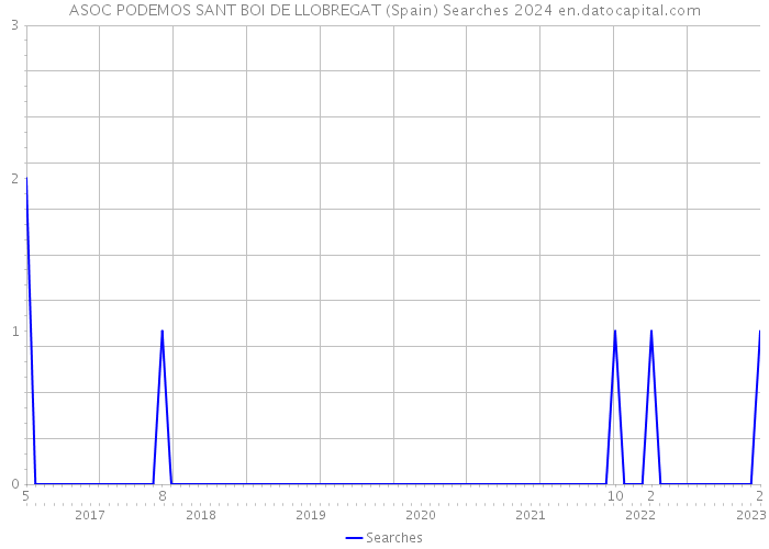 ASOC PODEMOS SANT BOI DE LLOBREGAT (Spain) Searches 2024 