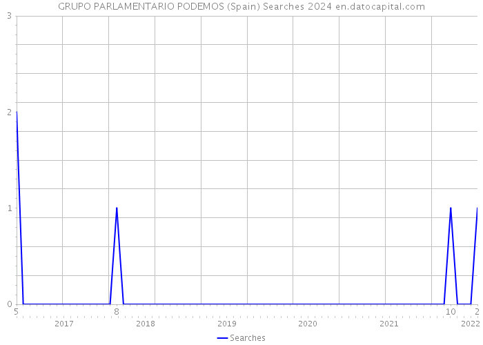 GRUPO PARLAMENTARIO PODEMOS (Spain) Searches 2024 