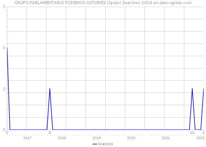 GRUPO PARLAMENTARIO PODEMOS ASTURIES (Spain) Searches 2024 