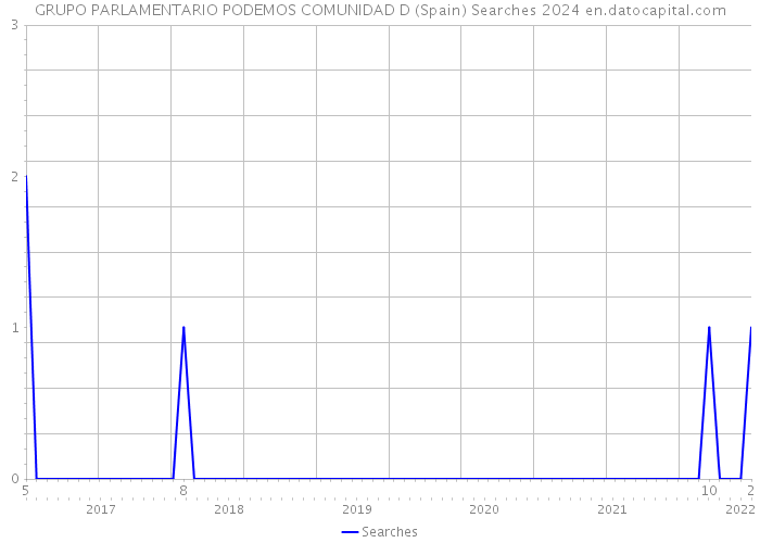 GRUPO PARLAMENTARIO PODEMOS COMUNIDAD D (Spain) Searches 2024 