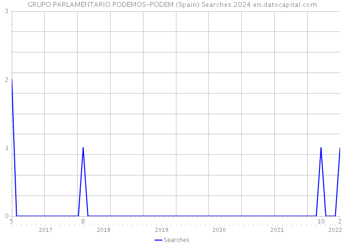 GRUPO PARLAMENTARIO PODEMOS-PODEM (Spain) Searches 2024 