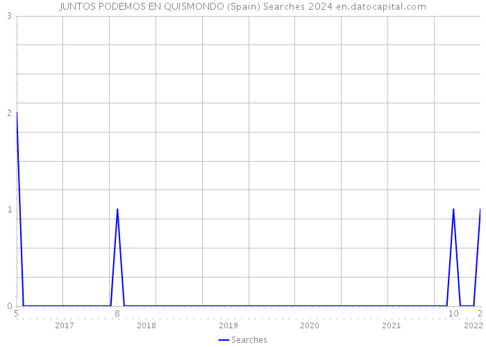 JUNTOS PODEMOS EN QUISMONDO (Spain) Searches 2024 