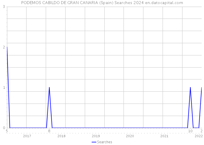 PODEMOS CABILDO DE GRAN CANARIA (Spain) Searches 2024 