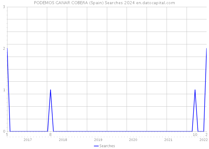 PODEMOS GANAR COBEñA (Spain) Searches 2024 