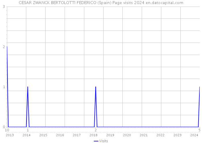 CESAR ZWANCK BERTOLOTTI FEDERICO (Spain) Page visits 2024 