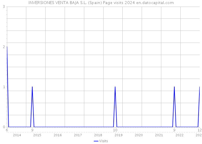 INVERSIONES VENTA BAJA S.L. (Spain) Page visits 2024 