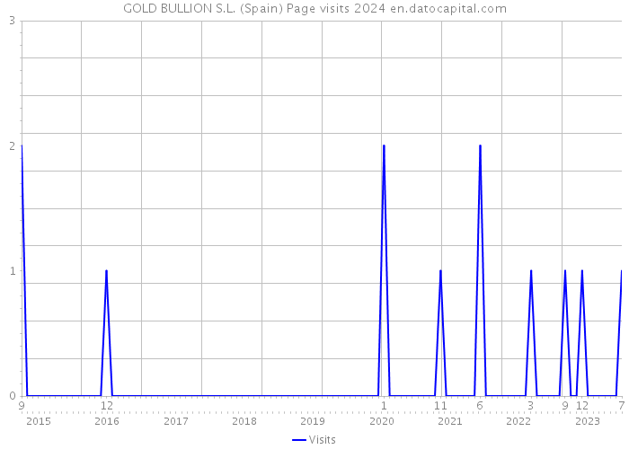 GOLD BULLION S.L. (Spain) Page visits 2024 