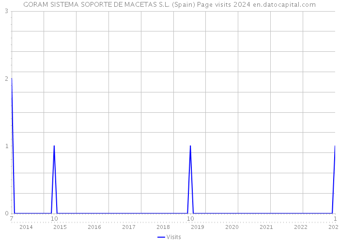 GORAM SISTEMA SOPORTE DE MACETAS S.L. (Spain) Page visits 2024 