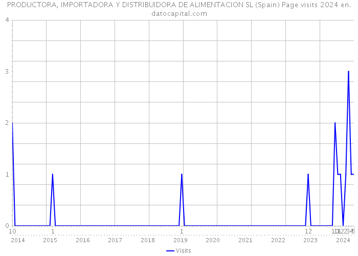 PRODUCTORA, IMPORTADORA Y DISTRIBUIDORA DE ALIMENTACION SL (Spain) Page visits 2024 