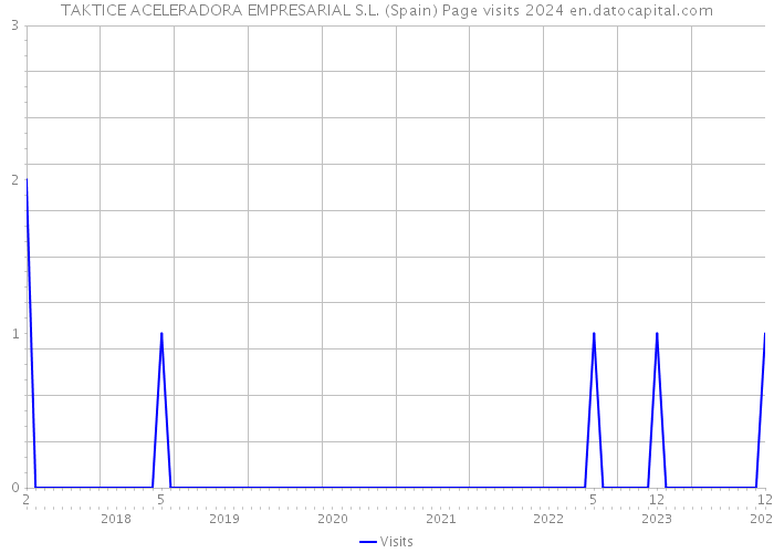 TAKTICE ACELERADORA EMPRESARIAL S.L. (Spain) Page visits 2024 