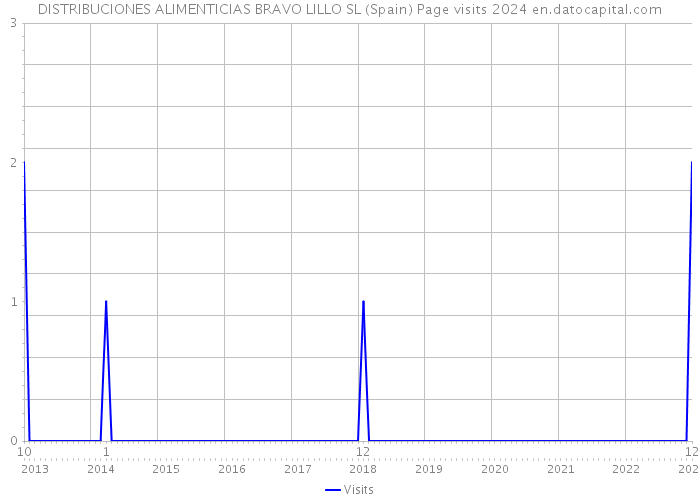 DISTRIBUCIONES ALIMENTICIAS BRAVO LILLO SL (Spain) Page visits 2024 