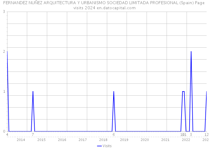 FERNANDEZ NUÑEZ ARQUITECTURA Y URBANISMO SOCIEDAD LIMITADA PROFESIONAL (Spain) Page visits 2024 