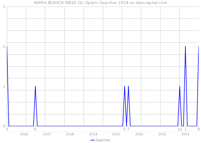MARIA BLANCA RENZI GIL (Spain) Searches 2024 