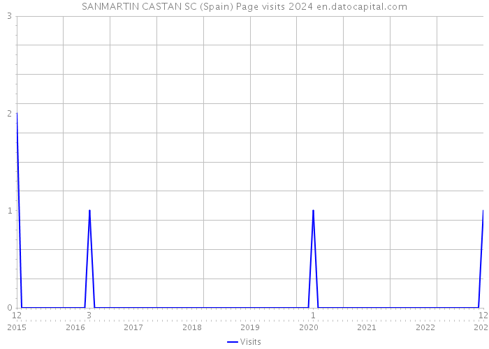 SANMARTIN CASTAN SC (Spain) Page visits 2024 