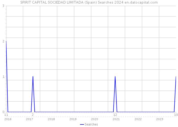 SPIRIT CAPITAL SOCIEDAD LIMITADA (Spain) Searches 2024 