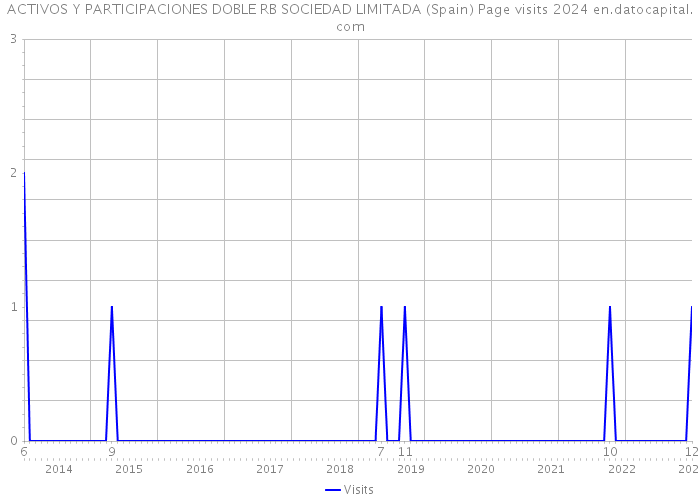 ACTIVOS Y PARTICIPACIONES DOBLE RB SOCIEDAD LIMITADA (Spain) Page visits 2024 