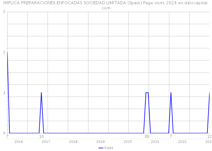IMPLICA PREPARACIONES ENFOCADAS SOCIEDAD LIMITADA (Spain) Page visits 2024 
