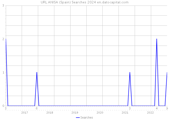 URL ANISA (Spain) Searches 2024 
