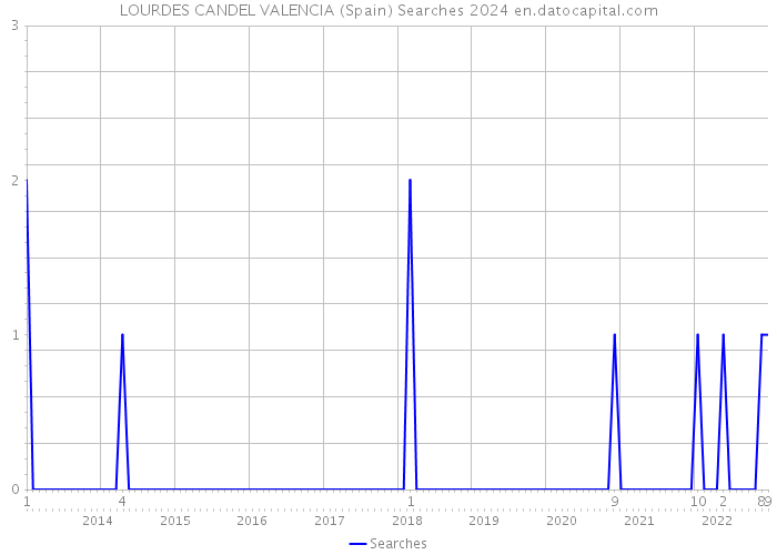 LOURDES CANDEL VALENCIA (Spain) Searches 2024 