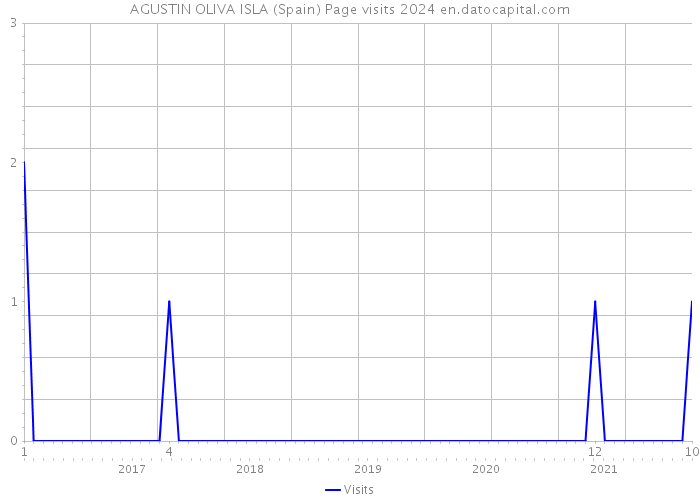 AGUSTIN OLIVA ISLA (Spain) Page visits 2024 