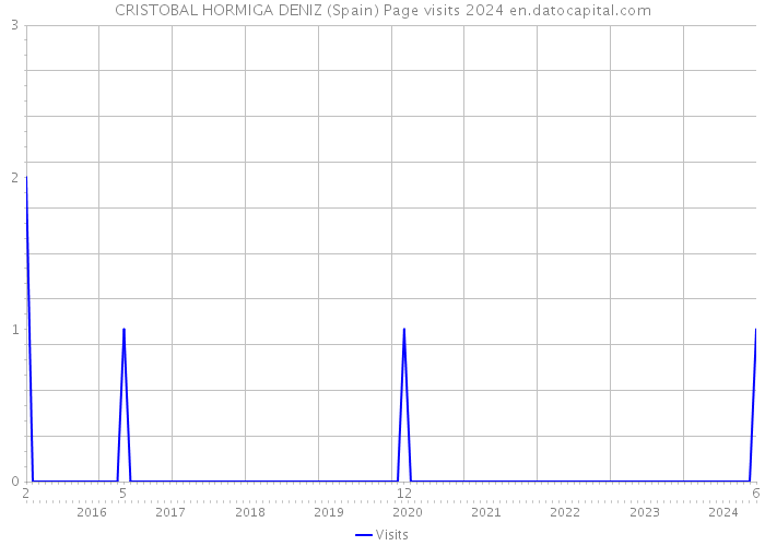 CRISTOBAL HORMIGA DENIZ (Spain) Page visits 2024 
