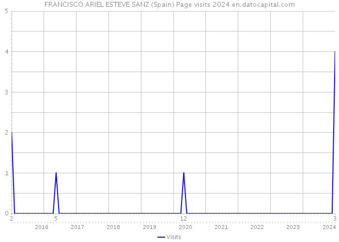 FRANCISCO ARIEL ESTEVE SANZ (Spain) Page visits 2024 