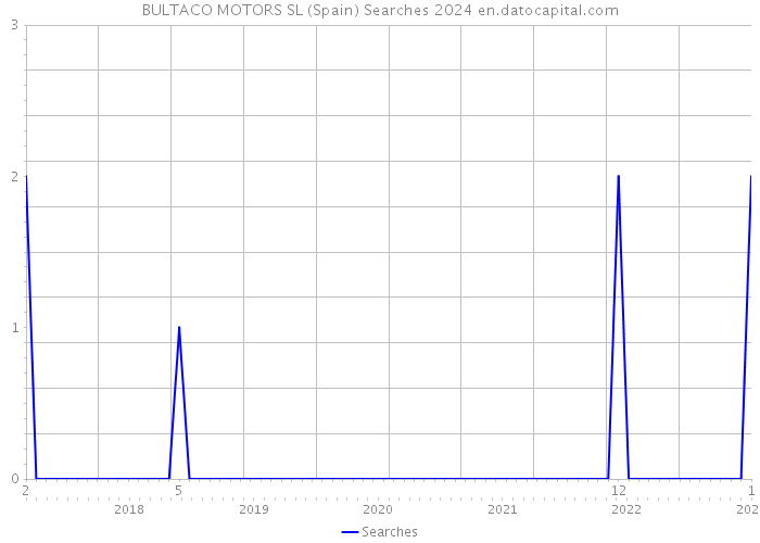 BULTACO MOTORS SL (Spain) Searches 2024 