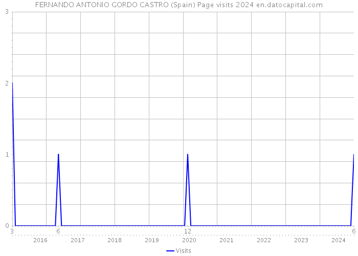 FERNANDO ANTONIO GORDO CASTRO (Spain) Page visits 2024 