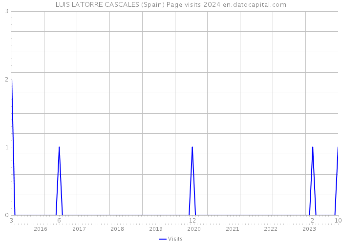 LUIS LATORRE CASCALES (Spain) Page visits 2024 