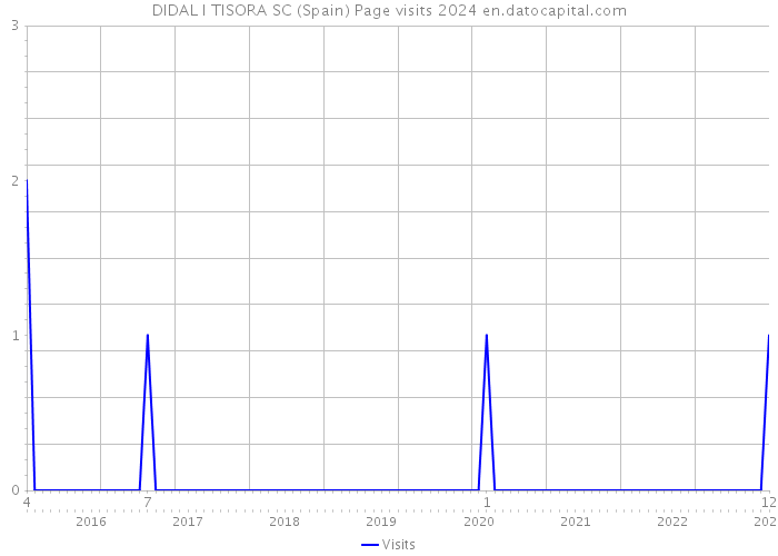 DIDAL I TISORA SC (Spain) Page visits 2024 