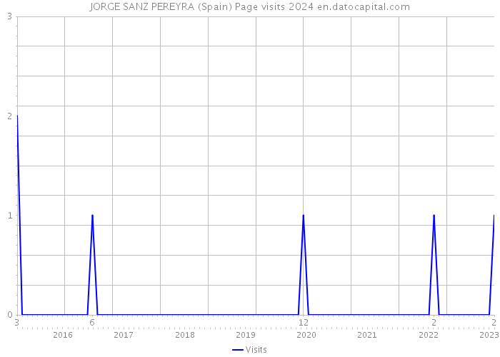JORGE SANZ PEREYRA (Spain) Page visits 2024 