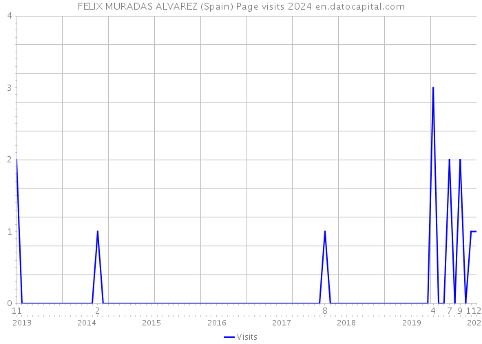 FELIX MURADAS ALVAREZ (Spain) Page visits 2024 