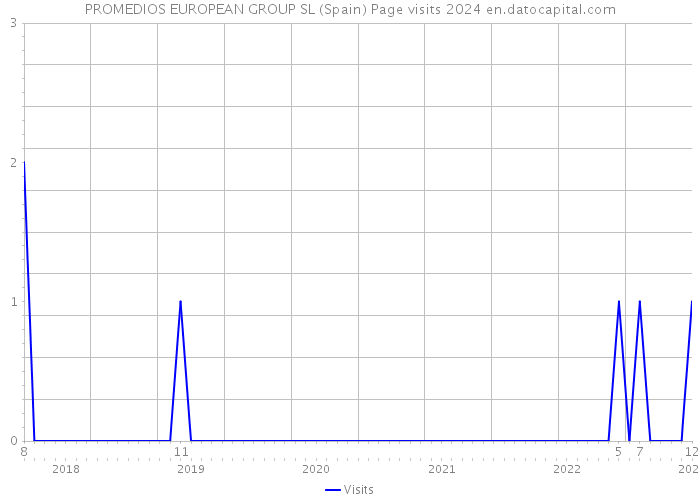 PROMEDIOS EUROPEAN GROUP SL (Spain) Page visits 2024 