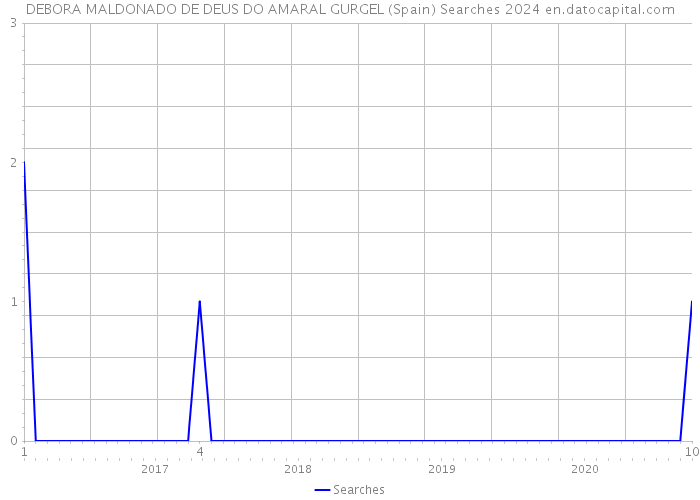 DEBORA MALDONADO DE DEUS DO AMARAL GURGEL (Spain) Searches 2024 