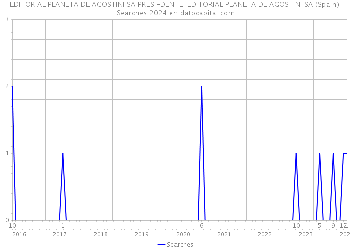 EDITORIAL PLANETA DE AGOSTINI SA PRESI-DENTE: EDITORIAL PLANETA DE AGOSTINI SA (Spain) Searches 2024 