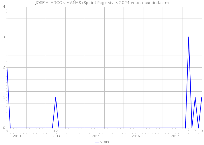 JOSE ALARCON MAÑAS (Spain) Page visits 2024 