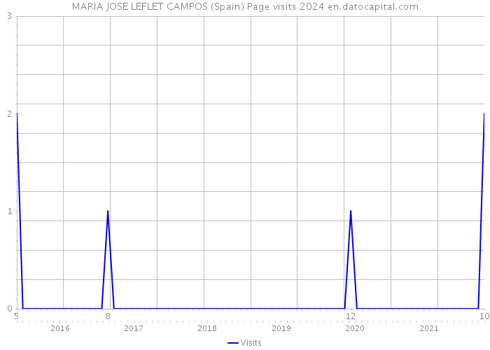 MARIA JOSE LEFLET CAMPOS (Spain) Page visits 2024 