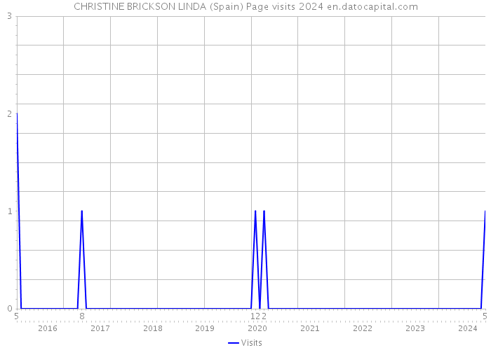 CHRISTINE BRICKSON LINDA (Spain) Page visits 2024 