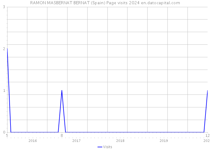 RAMON MASBERNAT BERNAT (Spain) Page visits 2024 