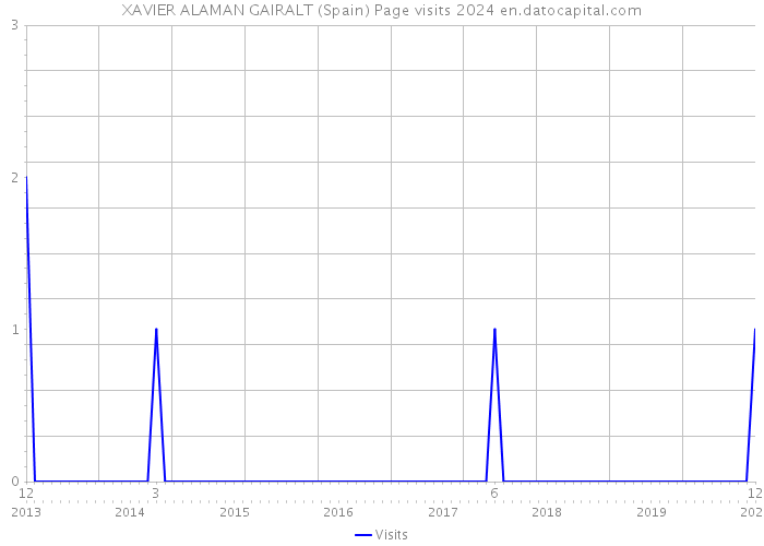 XAVIER ALAMAN GAIRALT (Spain) Page visits 2024 
