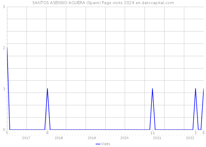 SANTOS ASENSIO AGUERA (Spain) Page visits 2024 