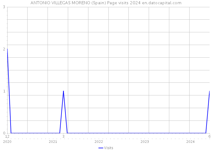 ANTONIO VILLEGAS MORENO (Spain) Page visits 2024 