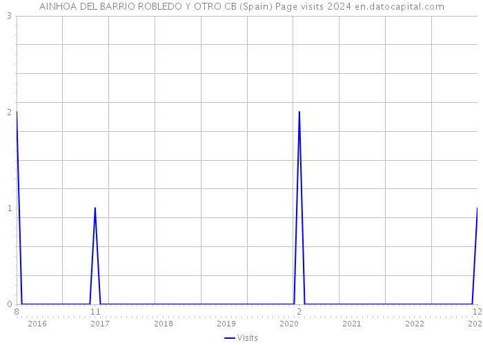 AINHOA DEL BARRIO ROBLEDO Y OTRO CB (Spain) Page visits 2024 